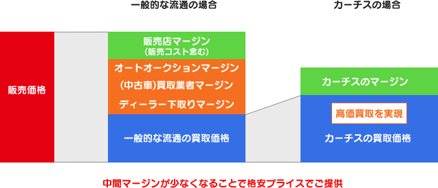 カーチスは車の買取額が違う 車買取 中古車販売のカーチス