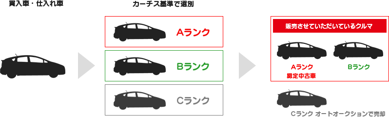 カーチスは中古車の販売方法が違う 車買取 中古車販売のカーチス