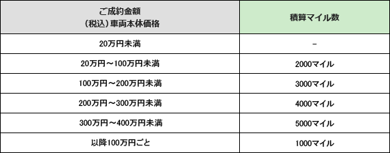 Strong usedcar 06 mile table